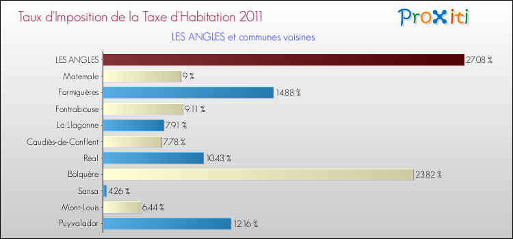 Taux d'imposition de la taxe d'habitation 2011 pour LES ANGLES et les communes proches Comparaison des taux d'imposition de la taxe d'habitation 2011 pour LES ANGLES et les communes voisines