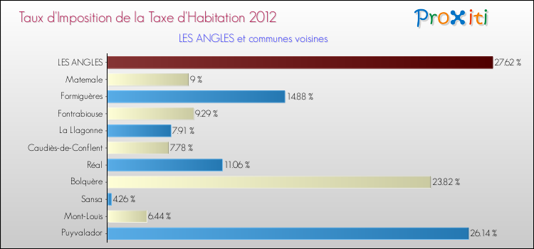 Taux d'imposition de la taxe d'habitation 2012 pour LES ANGLES et les communes proches Comparaison des taux d'imposition de la taxe d'habitation 2012 pour LES ANGLES et les communes voisines