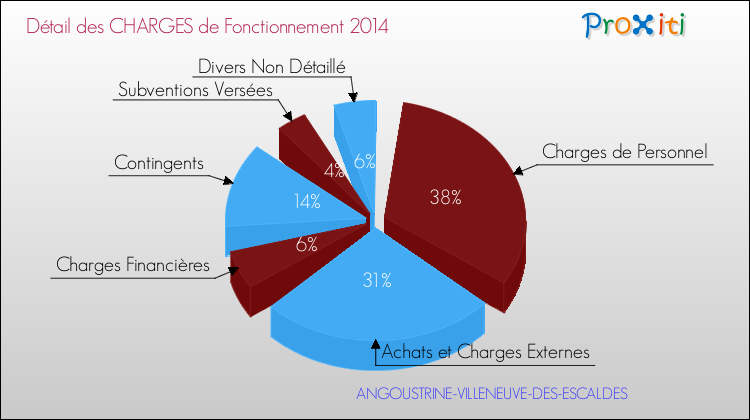 Décomposition des Charges de Fonctionnement 2014 de la commune de ANGOUSTRINE-VILLENEUVE-DES-ESCALDES Charges de Fonctionnement 2014 pour la commune de ANGOUSTRINE-VILLENEUVE-DES-ESCALDES