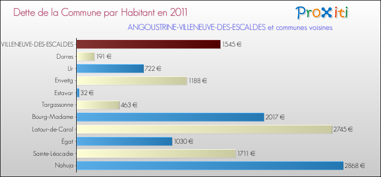 Dette par habitant de la commune en 2011 pour ANGOUSTRINE-VILLENEUVE-DES-ESCALDES et les communes proches Comparaison de la dette par habitant de la commune en 2011 pour ANGOUSTRINE-VILLENEUVE-DES-ESCALDES et les communes voisines
