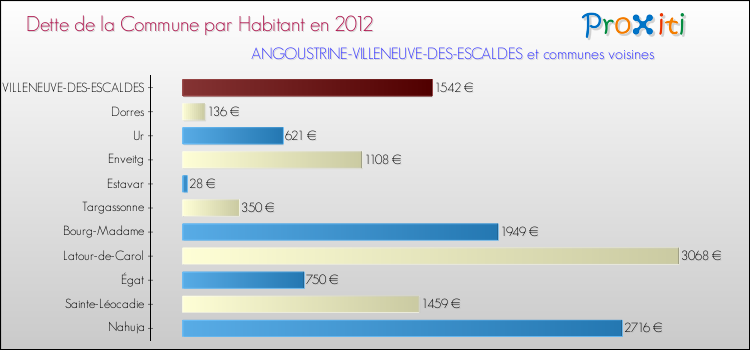 Dette par habitant de la commune en 2012 pour ANGOUSTRINE-VILLENEUVE-DES-ESCALDES et les communes proches Comparaison de la dette par habitant de la commune en 2012 pour ANGOUSTRINE-VILLENEUVE-DES-ESCALDES et les communes voisines