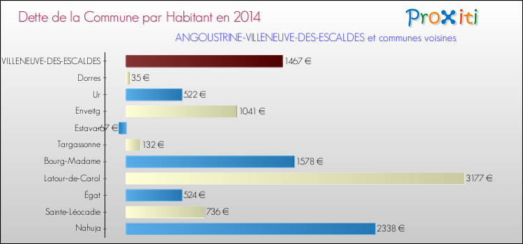 Dette par habitant de la commune en 2014 pour ANGOUSTRINE-VILLENEUVE-DES-ESCALDES et les communes proches Comparaison de la dette par habitant de la commune en 2014 pour ANGOUSTRINE-VILLENEUVE-DES-ESCALDES et les communes voisines