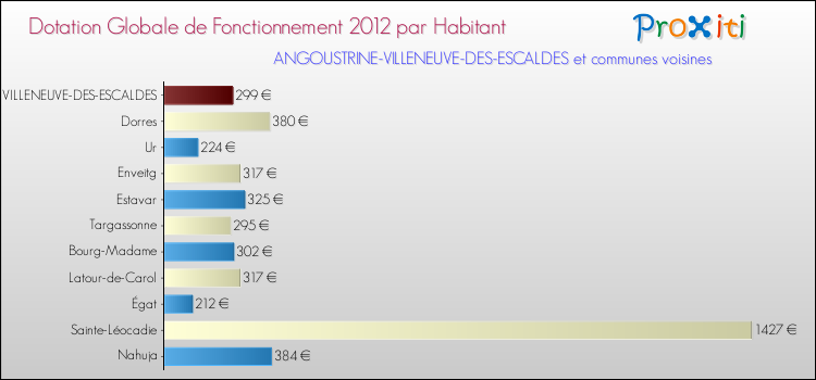 Montant des dotations globales de fonctionnement DGF par Habitant pour ANGOUSTRINE-VILLENEUVE-DES-ESCALDES et les communes proches Comparaison des des dotations globales de fonctionnement DGF par habitant pour ANGOUSTRINE-VILLENEUVE-DES-ESCALDES et les communes voisines