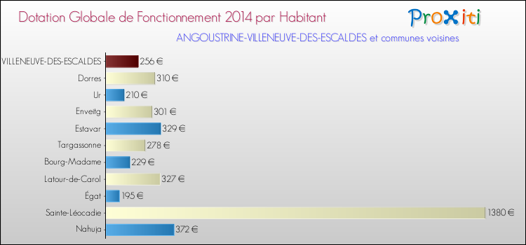 Montant des dotations globales de fonctionnement DGF par Habitant pour ANGOUSTRINE-VILLENEUVE-DES-ESCALDES et les communes proches en 2014. Comparaison des des dotations globales de fonctionnement DGF par habitant pour ANGOUSTRINE-VILLENEUVE-DES-ESCALDES et les communes voisines en 2014.