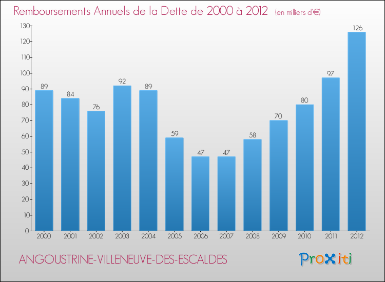 Evolution de l'annuité de la dette pour la commune de ANGOUSTRINE-VILLENEUVE-DES-ESCALDES de 2000 à 2012 Annuités de la dette pour ANGOUSTRINE-VILLENEUVE-DES-ESCALDES de 2000 à 2012