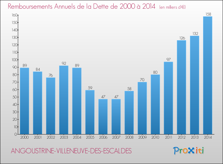 Evolution de l'annuité de la dette pour la commune de ANGOUSTRINE-VILLENEUVE-DES-ESCALDES de 2000 à 2014 Annuités de la dette pour ANGOUSTRINE-VILLENEUVE-DES-ESCALDES de 2000 à 2014