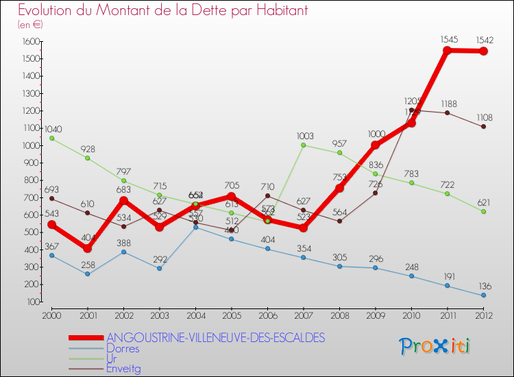 Evolution de la dette par habitant pour la commune de ANGOUSTRINE-VILLENEUVE-DES-ESCALDES et les communes proches de 2000 à 2012 Comparaison de la dette par habitant pour ANGOUSTRINE-VILLENEUVE-DES-ESCALDES et les communes voisines de 2000 à 2012