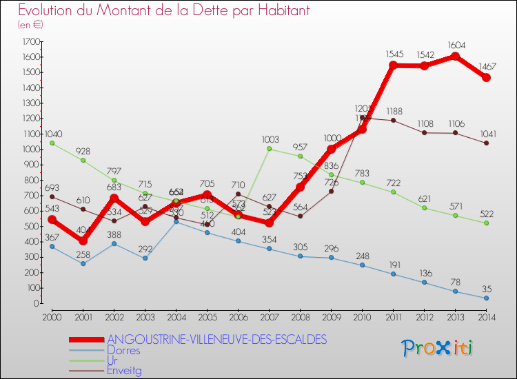 Evolution de la dette par habitant pour la commune de ANGOUSTRINE-VILLENEUVE-DES-ESCALDES et les communes proches de 2000 à 2014 Comparaison de la dette par habitant pour ANGOUSTRINE-VILLENEUVE-DES-ESCALDES et les communes voisines de 2000 à 2014