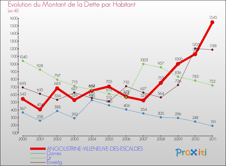 Evolution de la dette par habitant pour la commune de ANGOUSTRINE-VILLENEUVE-DES-ESCALDES et les communes proches Comparaison de la dette par habitant pour ANGOUSTRINE-VILLENEUVE-DES-ESCALDES et les communes voisines