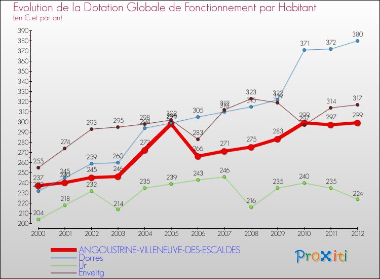 Evolution et montant de la dotation globale de fonctionnement par Habitant pour ANGOUSTRINE-VILLENEUVE-DES-ESCALDES et les communes proches Comparaison des dotations globales de fonctionnement par habitant pour ANGOUSTRINE-VILLENEUVE-DES-ESCALDES et les communes voisines