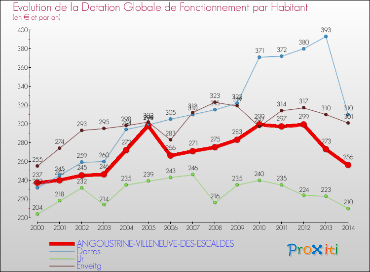Evolution et montant de la dotation globale de fonctionnement par Habitant pour ANGOUSTRINE-VILLENEUVE-DES-ESCALDES et les communes proches de 2000 à 2014. Comparaison des dotations globales de fonctionnement par habitant pour ANGOUSTRINE-VILLENEUVE-DES-ESCALDES et les communes voisines de 2000 à 2014.