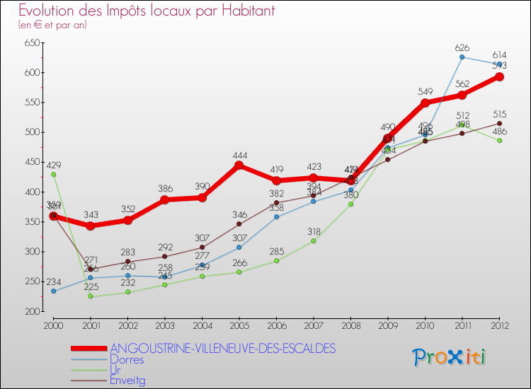 Evolution et montant des impôts locaux par Habitant pour ANGOUSTRINE-VILLENEUVE-DES-ESCALDES et les communes proches Comparaison des impôts locaux par habitant pour ANGOUSTRINE-VILLENEUVE-DES-ESCALDES et les communes voisines