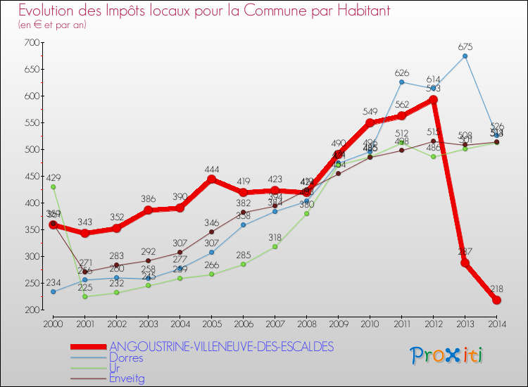 Evolution et montant des impôts locaux par Habitant pour ANGOUSTRINE-VILLENEUVE-DES-ESCALDES et les communes proches de 2000 à 2014 Comparaison des impôts locaux par habitant pour ANGOUSTRINE-VILLENEUVE-DES-ESCALDES et les communes voisines de 2000 à 2014