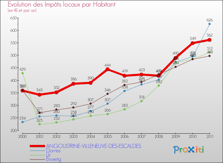 Evolution et montant des impôts locaux par Habitant pour ANGOUSTRINE-VILLENEUVE-DES-ESCALDES et les communes proches Comparaison des impôts locaux par habitant pour ANGOUSTRINE-VILLENEUVE-DES-ESCALDES et les communes voisines