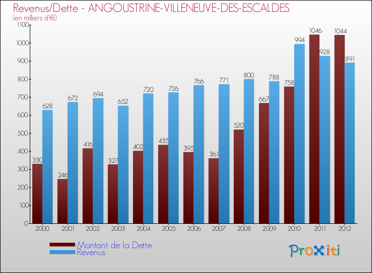 Evolution comparée de la dette et des revenus pour la commune de ANGOUSTRINE-VILLENEUVE-DES-ESCALDES de 2000 à 2012 Comparaison de la dette et des revenus pour ANGOUSTRINE-VILLENEUVE-DES-ESCALDES de 2000 à 2012