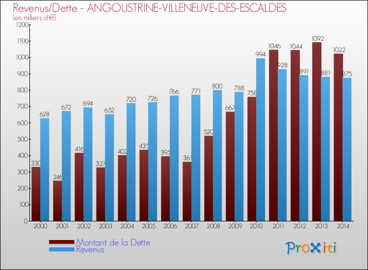 Evolution comparée de la dette et des revenus pour la commune de ANGOUSTRINE-VILLENEUVE-DES-ESCALDES de 2000 à 2014 Comparaison de la dette et des revenus pour ANGOUSTRINE-VILLENEUVE-DES-ESCALDES de 2000 à 2014