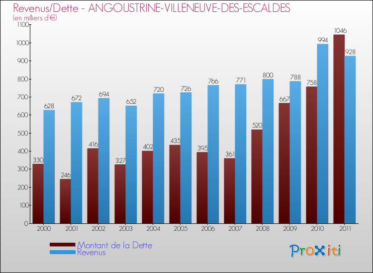 Evolution comparée de la dette et des revenus pour la commune de ANGOUSTRINE-VILLENEUVE-DES-ESCALDES de 2000 à 2011 Comparaison de la dette et des revenus pour ANGOUSTRINE-VILLENEUVE-DES-ESCALDES de 2000 à 2011
