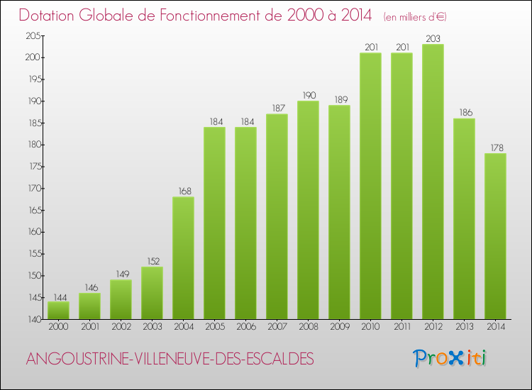 Evolution du montant de la Dotation Globale de Fonctionnement pour la commune de ANGOUSTRINE-VILLENEUVE-DES-ESCALDES de 2000 à 2014 Evolution du montant de la Dotation Globale de Fonctionnement pour ANGOUSTRINE-VILLENEUVE-DES-ESCALDES de 2000 à 2014