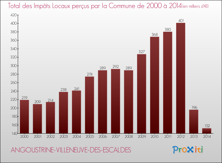 Evolution des Impôts Locaux pour la commune de ANGOUSTRINE-VILLENEUVE-DES-ESCALDES de 2000 à 2014 Evolution des Impôts Locaux pour ANGOUSTRINE-VILLENEUVE-DES-ESCALDES de 2000 à 2014