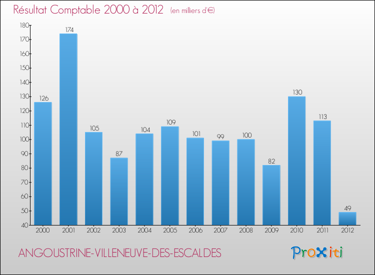 Evolution du résultat comptable pour la commune de ANGOUSTRINE-VILLENEUVE-DES-ESCALDES de 2000 à 2012 Evolution du résultat comptable pour ANGOUSTRINE-VILLENEUVE-DES-ESCALDES de 2000 à 2012
