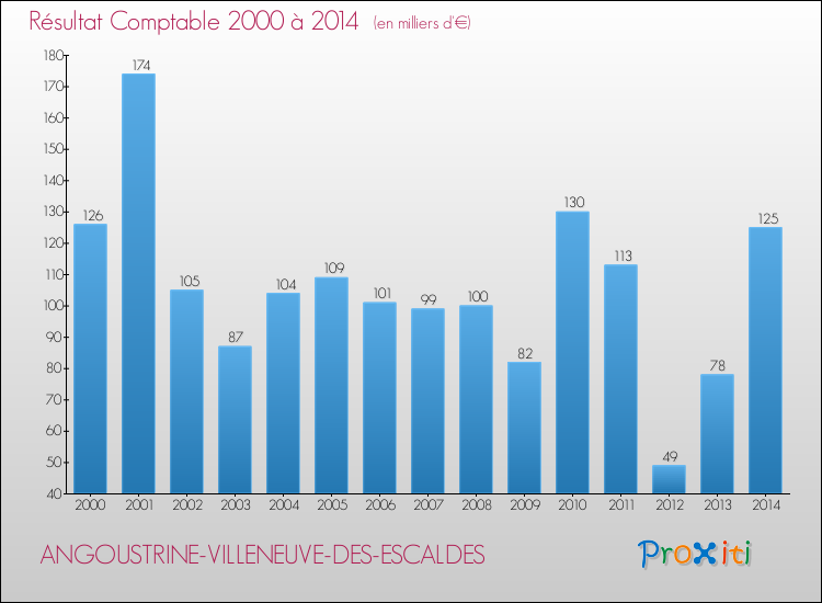 Evolution du résultat comptable pour la commune de ANGOUSTRINE-VILLENEUVE-DES-ESCALDES de 2000 à 2014 Evolution du résultat comptable pour ANGOUSTRINE-VILLENEUVE-DES-ESCALDES de 2000 à 2014