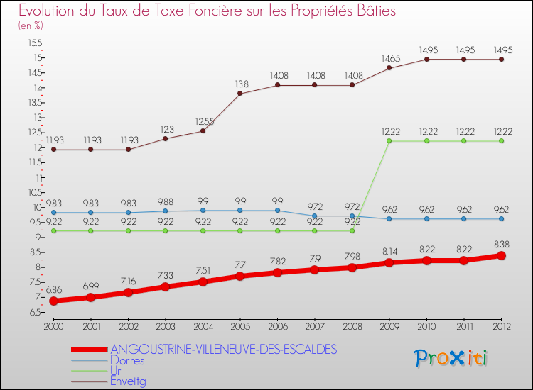 Evolution du taux de la taxe foncière sur le bati pour ANGOUSTRINE-VILLENEUVE-DES-ESCALDES et les communes proches de 2000 à 2012 Comparaison des taux de taxe foncière sur le bati pour ANGOUSTRINE-VILLENEUVE-DES-ESCALDES et les communes voisines de 2000 à 2012