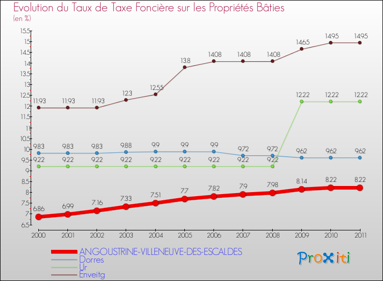 Evolution du taux de la taxe foncière sur le bati pour ANGOUSTRINE-VILLENEUVE-DES-ESCALDES et les communes proches Comparaison des taux de taxe foncière sur le bati pour ANGOUSTRINE-VILLENEUVE-DES-ESCALDES et les communes voisines