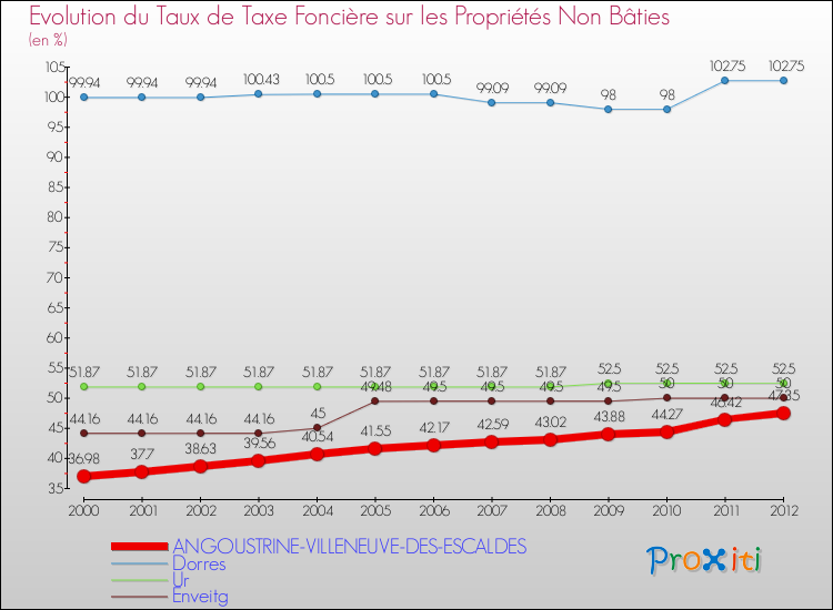 Evolution du taux de la taxe foncière sur les immeubles et terrains non batis pour ANGOUSTRINE-VILLENEUVE-DES-ESCALDES et les communes proches de 2000 à 2012 Comparaison des taux de la taxe foncière sur les immeubles et terrains non batis pour ANGOUSTRINE-VILLENEUVE-DES-ESCALDES et les communes voisines de 2000 à 2012