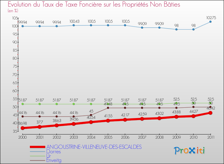 Evolution du taux de la taxe foncière sur les immeubles et terrains non batis pour ANGOUSTRINE-VILLENEUVE-DES-ESCALDES et les communes proches Comparaison des taux de la taxe foncière sur les immeubles et terrains non batis pour ANGOUSTRINE-VILLENEUVE-DES-ESCALDES et les communes voisines