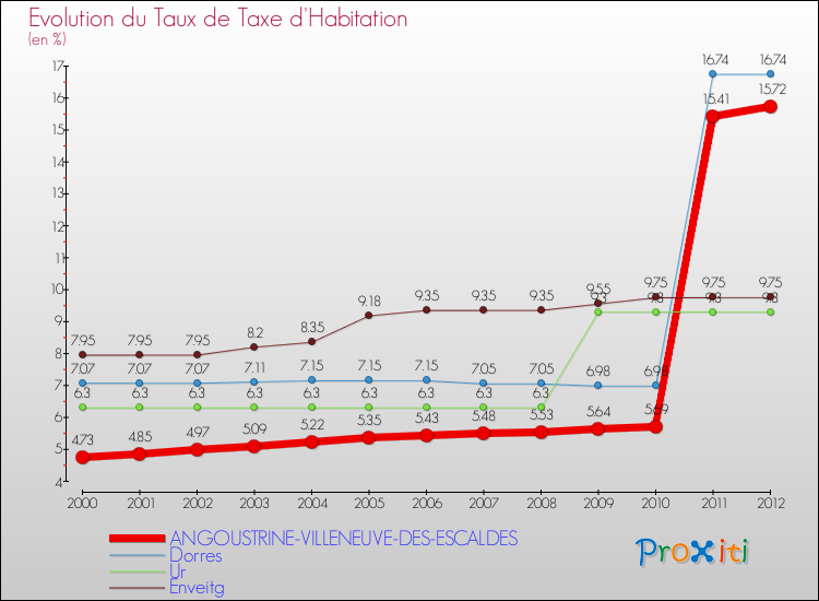 Evolution du taux de la taxe d'habitation pour ANGOUSTRINE-VILLENEUVE-DES-ESCALDES et les communes proches Comparaison des taux de la taxe d'habitation pour ANGOUSTRINE-VILLENEUVE-DES-ESCALDES et les communes voisines