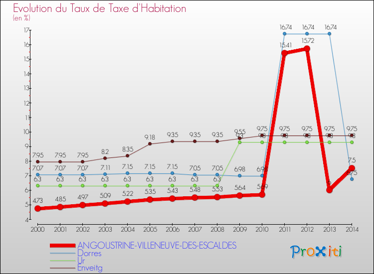 Evolution du taux de la taxe d'habitation pour ANGOUSTRINE-VILLENEUVE-DES-ESCALDES et les communes proches de 2000 à 2014 Comparaison des taux de la taxe d'habitation pour ANGOUSTRINE-VILLENEUVE-DES-ESCALDES et les communes voisines de 2000 à 2014