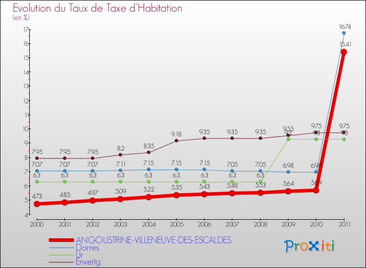 Evolution du taux de la taxe d'habitation pour ANGOUSTRINE-VILLENEUVE-DES-ESCALDES et les communes proches Comparaison des taux de la taxe d'habitation pour ANGOUSTRINE-VILLENEUVE-DES-ESCALDES et les communes voisines