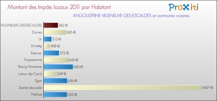 Montant des impôts locaux par Habitant pour ANGOUSTRINE-VILLENEUVE-DES-ESCALDES et les communes proches Comparaison des impôts locaux par habitant pour ANGOUSTRINE-VILLENEUVE-DES-ESCALDES et les communes voisines