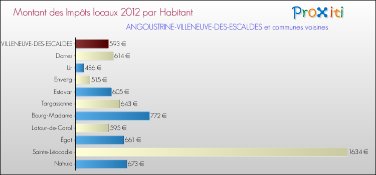 Montant des impôts locaux par Habitant pour ANGOUSTRINE-VILLENEUVE-DES-ESCALDES et les communes proches Comparaison des impôts locaux par habitant pour ANGOUSTRINE-VILLENEUVE-DES-ESCALDES et les communes voisines