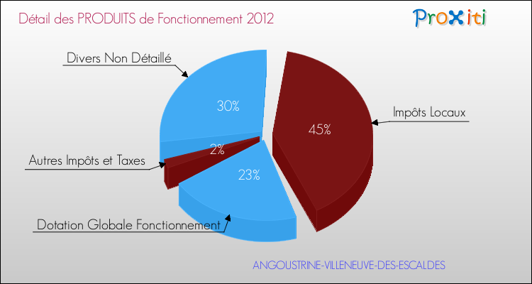 Décomposition du Budget de Fonctionnement 2012 de la commune de ANGOUSTRINE-VILLENEUVE-DES-ESCALDES Budget de Fonctionnement 2012 pour la commune de ANGOUSTRINE-VILLENEUVE-DES-ESCALDES