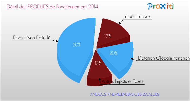 Décomposition du Budget de Fonctionnement 2014 de la commune de ANGOUSTRINE-VILLENEUVE-DES-ESCALDES Budget de Fonctionnement 2014 pour la commune de ANGOUSTRINE-VILLENEUVE-DES-ESCALDES