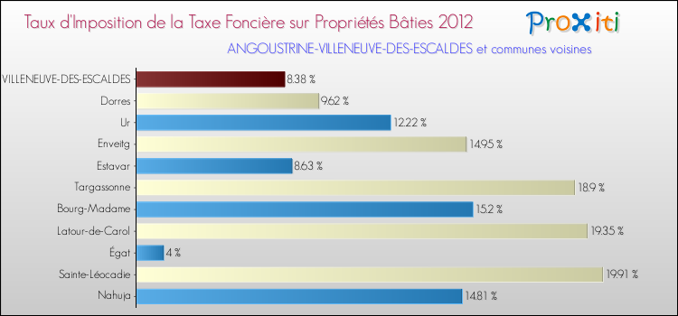 Taux d'imposition de la taxe foncière sur le bati 2012 pour ANGOUSTRINE-VILLENEUVE-DES-ESCALDES et les communes proches Comparaison des taux d'imposition de la taxe foncière sur le bati 2012 pour ANGOUSTRINE-VILLENEUVE-DES-ESCALDES et les communes voisines