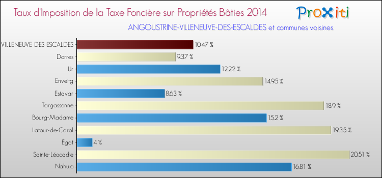 Taux d'imposition de la taxe foncière sur le bati 2014 pour ANGOUSTRINE-VILLENEUVE-DES-ESCALDES et les communes proches Comparaison des taux d'imposition de la taxe foncière sur le bati 2014 pour ANGOUSTRINE-VILLENEUVE-DES-ESCALDES et les communes voisines