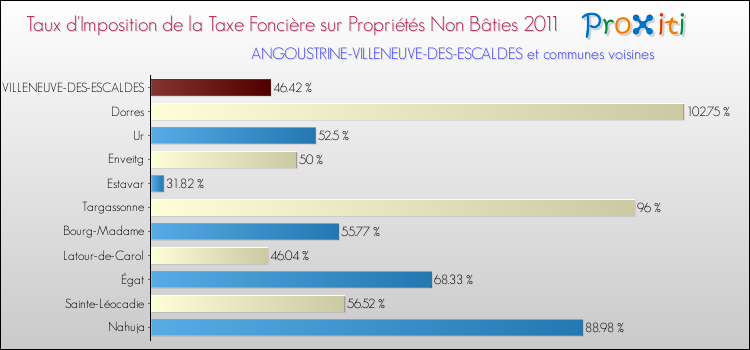 Taux d'imposition de la taxe foncière sur les immeubles et terrains non batis 2011 pour ANGOUSTRINE-VILLENEUVE-DES-ESCALDES et les communes proches Comparaison des taux d'imposition de la taxe foncière sur les immeubles et terrains non batis 2011 pour ANGOUSTRINE-VILLENEUVE-DES-ESCALDES et les communes voisines