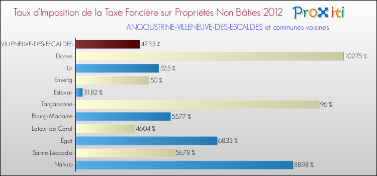Taux d'imposition de la taxe foncière sur les immeubles et terrains non batis 2012 pour ANGOUSTRINE-VILLENEUVE-DES-ESCALDES et les communes proches Comparaison des taux d'imposition de la taxe foncière sur les immeubles et terrains non batis 2012 pour ANGOUSTRINE-VILLENEUVE-DES-ESCALDES et les communes voisines