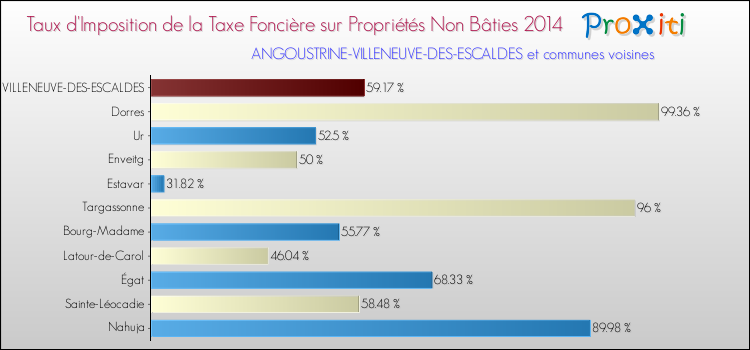 Taux d'imposition de la taxe foncière sur les immeubles et terrains non batis 2014 pour ANGOUSTRINE-VILLENEUVE-DES-ESCALDES et les communes proches Comparaison des taux d'imposition de la taxe foncière sur les immeubles et terrains non batis 2014 pour ANGOUSTRINE-VILLENEUVE-DES-ESCALDES et les communes voisines