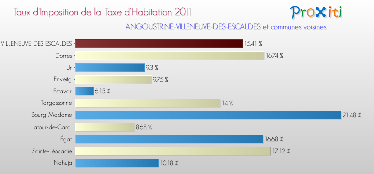 Taux d'imposition de la taxe d'habitation 2011 pour ANGOUSTRINE-VILLENEUVE-DES-ESCALDES et les communes proches Comparaison des taux d'imposition de la taxe d'habitation 2011 pour ANGOUSTRINE-VILLENEUVE-DES-ESCALDES et les communes voisines