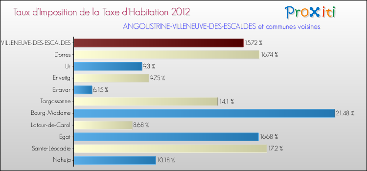 Taux d'imposition de la taxe d'habitation 2012 pour ANGOUSTRINE-VILLENEUVE-DES-ESCALDES et les communes proches Comparaison des taux d'imposition de la taxe d'habitation 2012 pour ANGOUSTRINE-VILLENEUVE-DES-ESCALDES et les communes voisines