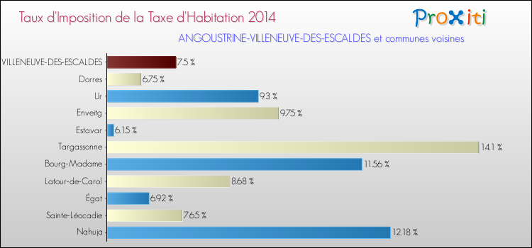 Taux d'imposition de la taxe d'habitation 2014 pour ANGOUSTRINE-VILLENEUVE-DES-ESCALDES et les communes proches Comparaison des taux d'imposition de la taxe d'habitation 2014 pour ANGOUSTRINE-VILLENEUVE-DES-ESCALDES et les communes voisines