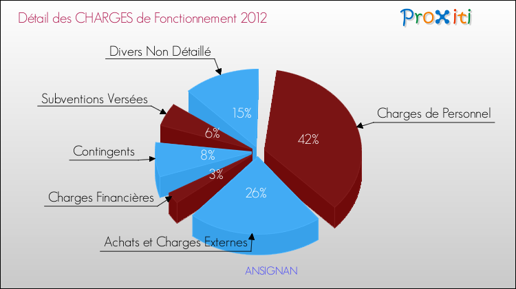 Décomposition des Charges de Fonctionnement 2012 de la commune de ANSIGNAN Charges de Fonctionnement 2012 pour la commune de ANSIGNAN