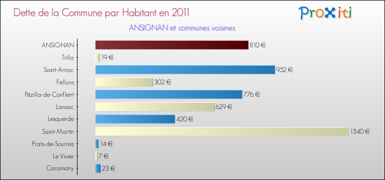 Dette par habitant de la commune en 2011 pour ANSIGNAN et les communes proches Comparaison de la dette par habitant de la commune en 2011 pour ANSIGNAN et les communes voisines