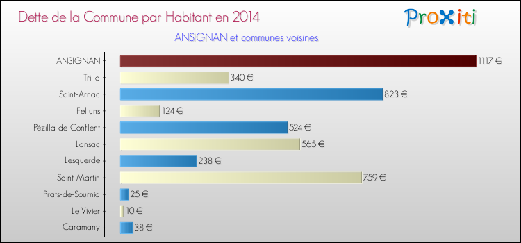 Dette par habitant de la commune en 2014 pour ANSIGNAN et les communes proches Comparaison de la dette par habitant de la commune en 2014 pour ANSIGNAN et les communes voisines