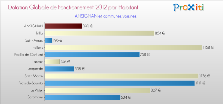 Montant des dotations globales de fonctionnement DGF par Habitant pour ANSIGNAN et les communes proches Comparaison des des dotations globales de fonctionnement DGF par habitant pour ANSIGNAN et les communes voisines