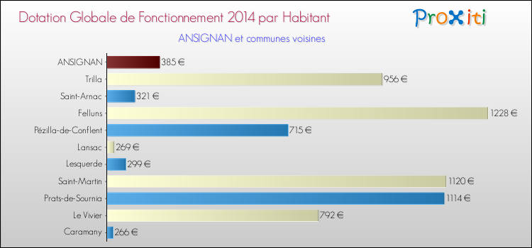 Montant des dotations globales de fonctionnement DGF par Habitant pour ANSIGNAN et les communes proches en 2014. Comparaison des des dotations globales de fonctionnement DGF par habitant pour ANSIGNAN et les communes voisines en 2014.
