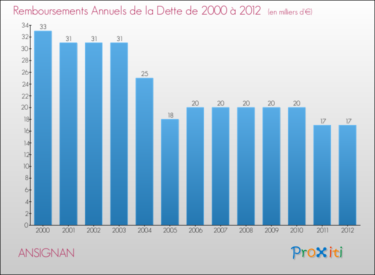 Evolution de l'annuité de la dette pour la commune de ANSIGNAN de 2000 à 2012 Annuités de la dette pour ANSIGNAN de 2000 à 2012